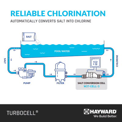 Diagram of a pool system illustrates how saltwater is converted to chlorine using a salt conversion cell.